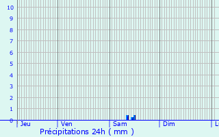 Graphique des précipitations prvues pour Saint-Vaize