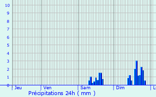 Graphique des précipitations prvues pour La Roque-Esclapon