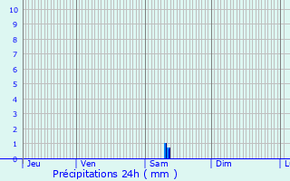 Graphique des précipitations prvues pour Mirambeau