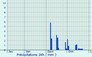 Graphique des précipitations prvues pour Campagnac-ls-Quercy