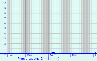 Graphique des précipitations prvues pour Saint-Priest-d