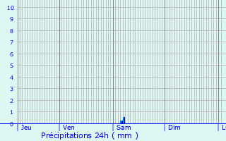 Graphique des précipitations prvues pour Saint-Martin-de-R