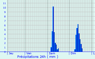 Graphique des précipitations prvues pour Mensignac