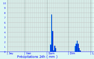 Graphique des précipitations prvues pour Ribrac