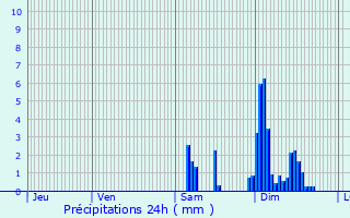 Graphique des précipitations prvues pour Rayet