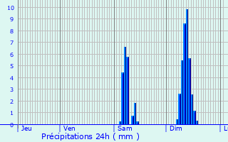 Graphique des précipitations prvues pour Sourzac