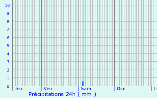 Graphique des précipitations prvues pour Les Mathes