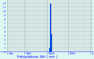 Graphique des précipitations prvues pour Montguyon