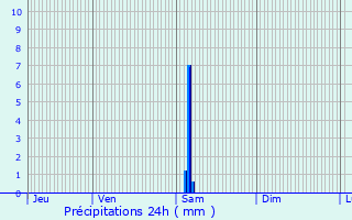 Graphique des précipitations prvues pour Bdenac