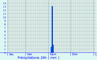 Graphique des précipitations prvues pour Clrac