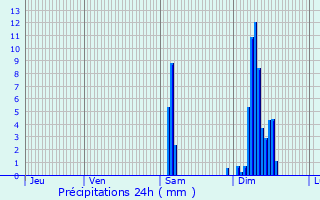 Graphique des précipitations prvues pour Duras