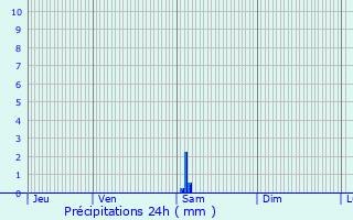 Graphique des précipitations prvues pour Ludon-Mdoc