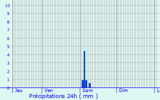 Graphique des précipitations prvues pour Bruges