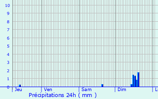 Graphique des précipitations prvues pour Montbrun-les-Bains