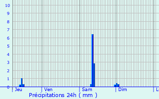 Graphique des précipitations prvues pour Corbas