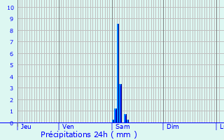 Graphique des précipitations prvues pour Lormont