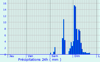 Graphique des précipitations prvues pour Fieux