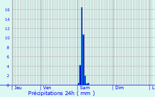 Graphique des précipitations prvues pour Montussan