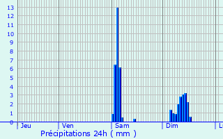 Graphique des précipitations prvues pour Bellefond