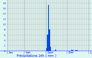 Graphique des précipitations prvues pour Baron