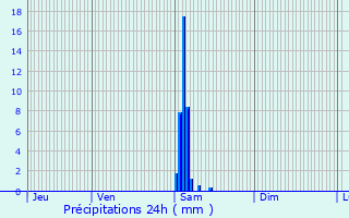 Graphique des précipitations prvues pour Bonnetan