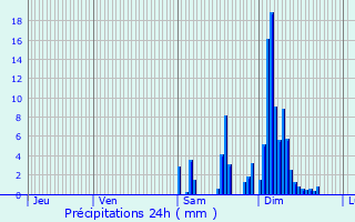 Graphique des précipitations prvues pour Vianne