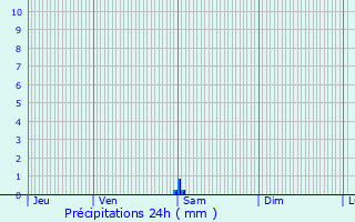 Graphique des précipitations prvues pour Lafox