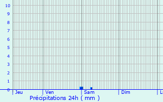Graphique des précipitations prvues pour La Croix-Blanche