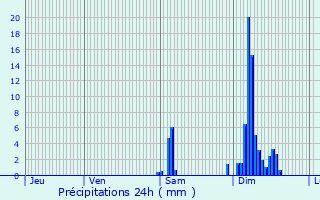 Graphique des précipitations prvues pour Saint-Pardoux-du-Breuil