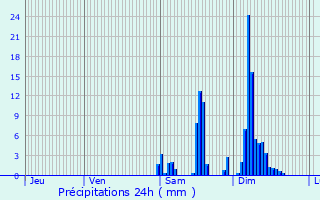 Graphique des précipitations prvues pour Pompogne