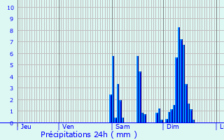 Graphique des précipitations prvues pour Sauviac
