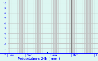 Graphique des précipitations prvues pour Villebramar