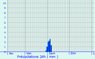 Graphique des précipitations prvues pour Grand-Fort-Philippe
