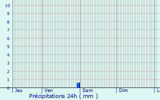 Graphique des précipitations prvues pour Saint-Pastour