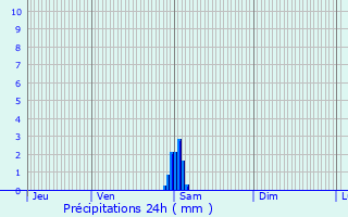 Graphique des précipitations prvues pour Leffrinckoucke