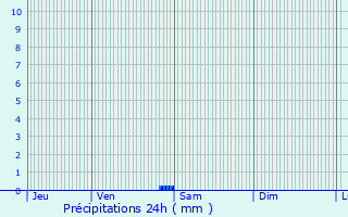 Graphique des précipitations prvues pour Trgueux