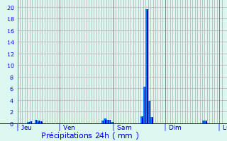 Graphique des précipitations prvues pour Saint-Marcel