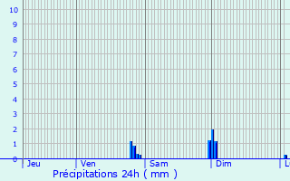 Graphique des précipitations prvues pour Troncens