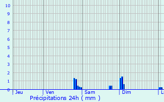 Graphique des précipitations prvues pour Manas-Bastanous