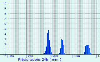 Graphique des précipitations prvues pour Merelbeke