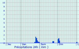 Graphique des précipitations prvues pour Barcugnan