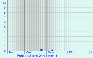 Graphique des précipitations prvues pour Nonaville