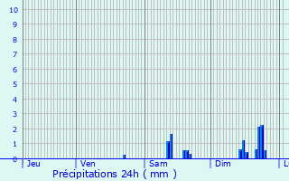 Graphique des précipitations prvues pour Callas