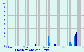 Graphique des précipitations prvues pour Tourrettes