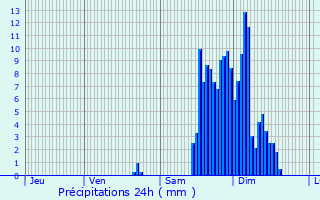 Graphique des précipitations prvues pour Odos