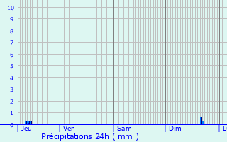 Graphique des précipitations prvues pour Troisfontaines