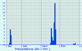 Graphique des précipitations prvues pour Grandvillars
