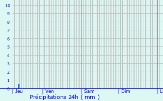 Graphique des précipitations prvues pour Villeperdrix