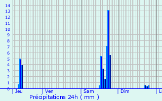Graphique des précipitations prvues pour Thiancourt