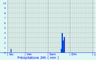 Graphique des précipitations prvues pour Flagy
